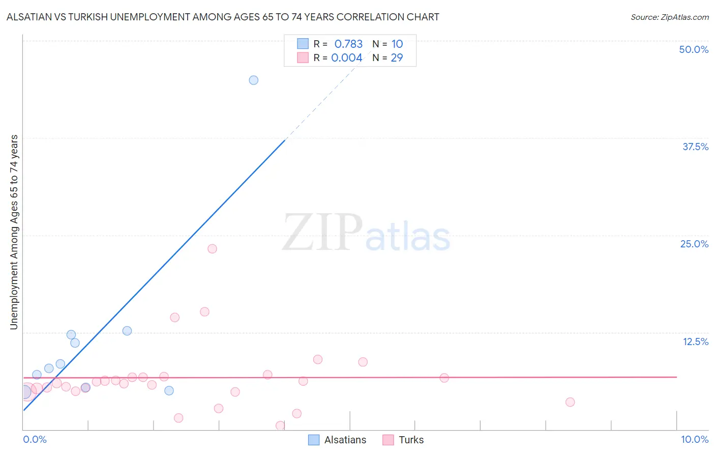 Alsatian vs Turkish Unemployment Among Ages 65 to 74 years
