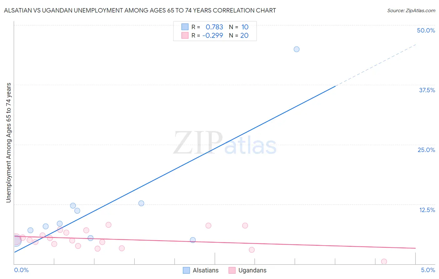 Alsatian vs Ugandan Unemployment Among Ages 65 to 74 years