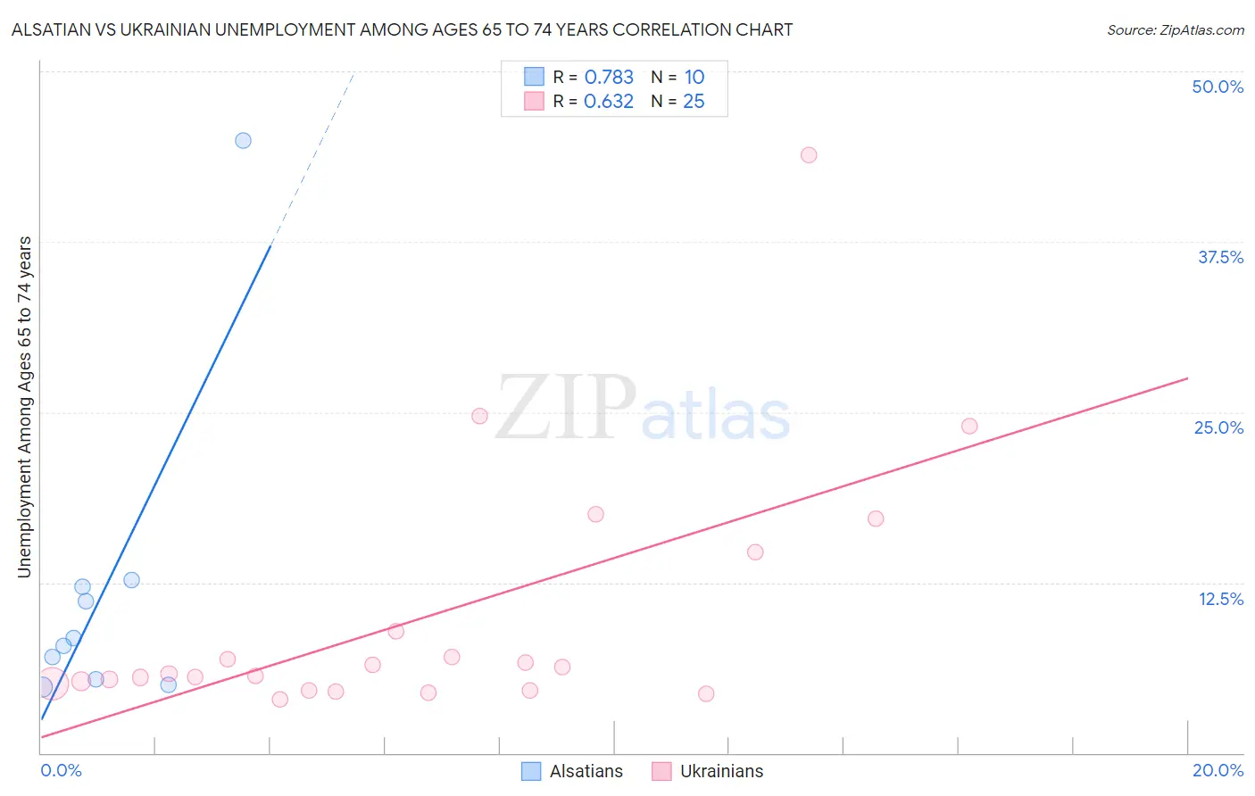 Alsatian vs Ukrainian Unemployment Among Ages 65 to 74 years