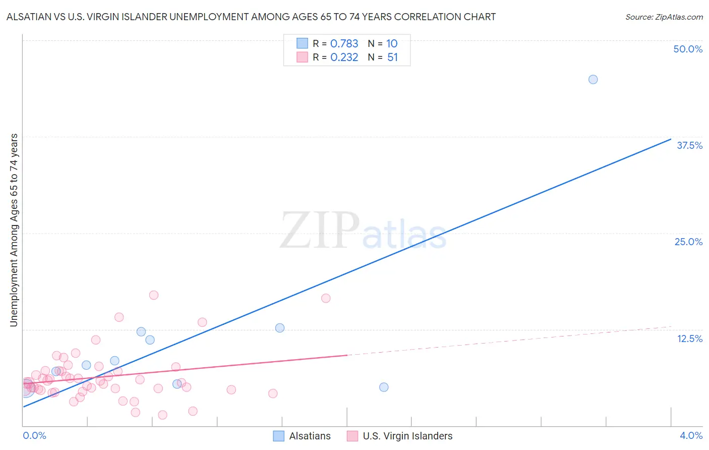 Alsatian vs U.S. Virgin Islander Unemployment Among Ages 65 to 74 years