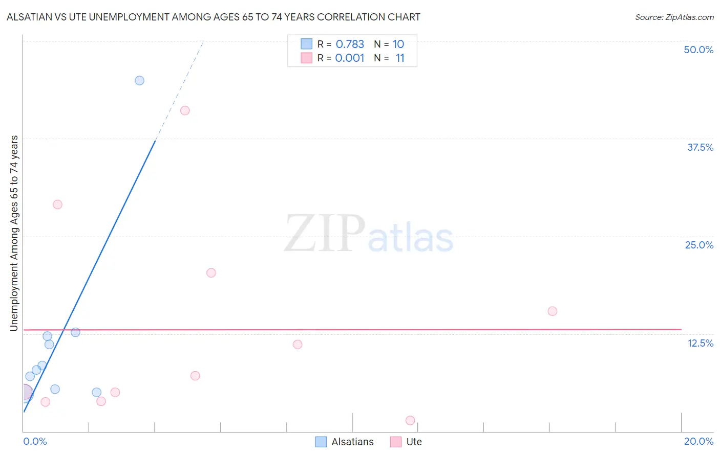 Alsatian vs Ute Unemployment Among Ages 65 to 74 years
