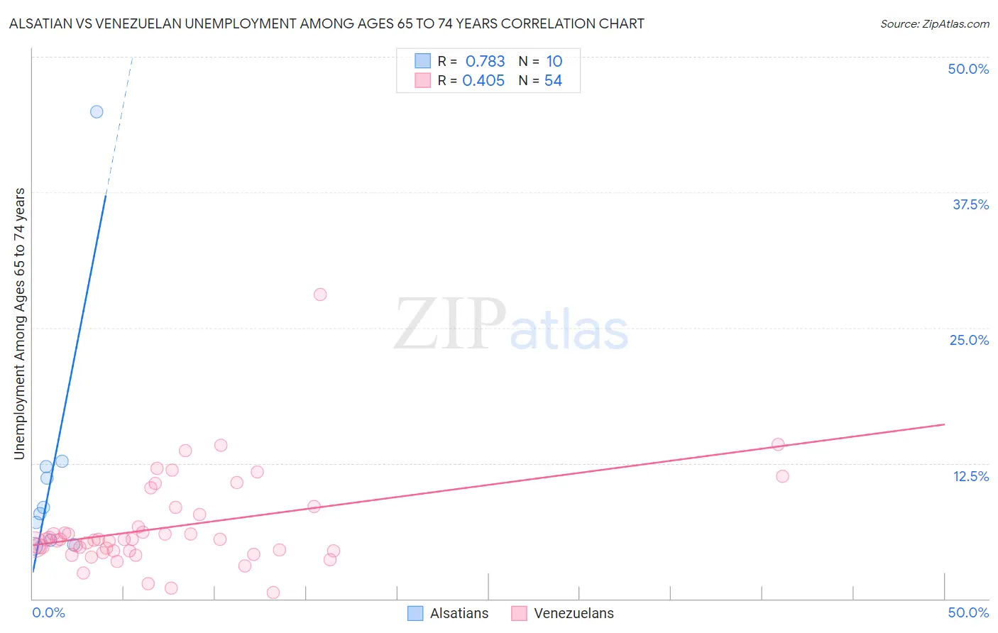 Alsatian vs Venezuelan Unemployment Among Ages 65 to 74 years