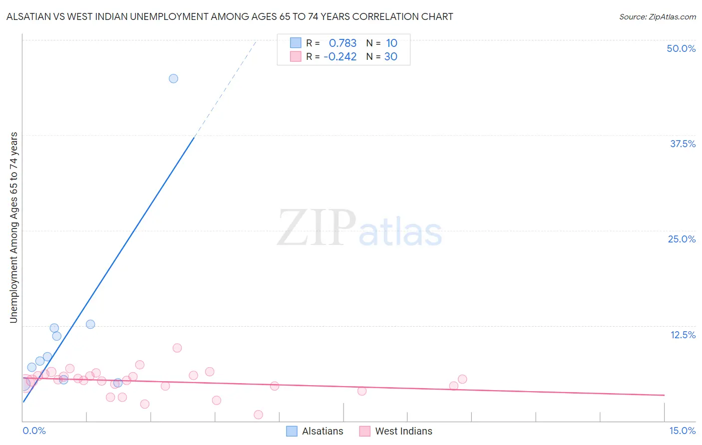 Alsatian vs West Indian Unemployment Among Ages 65 to 74 years
