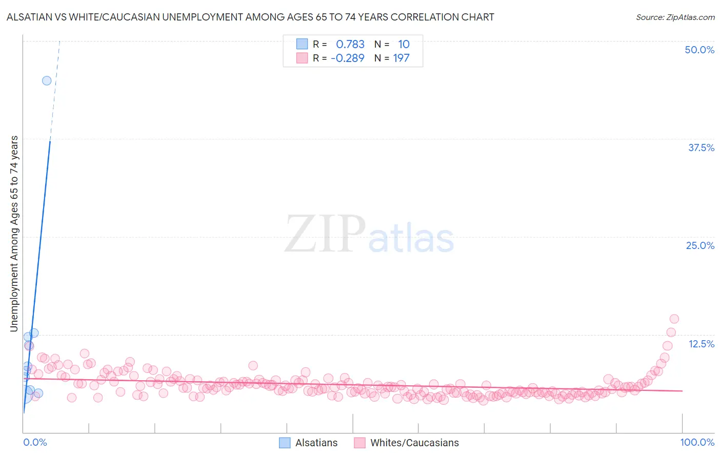 Alsatian vs White/Caucasian Unemployment Among Ages 65 to 74 years