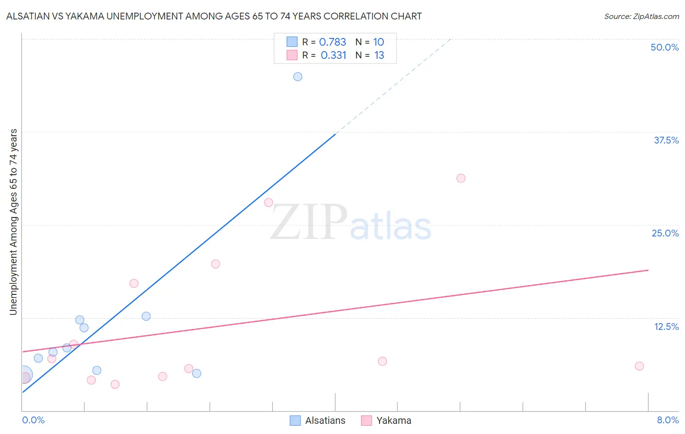 Alsatian vs Yakama Unemployment Among Ages 65 to 74 years
