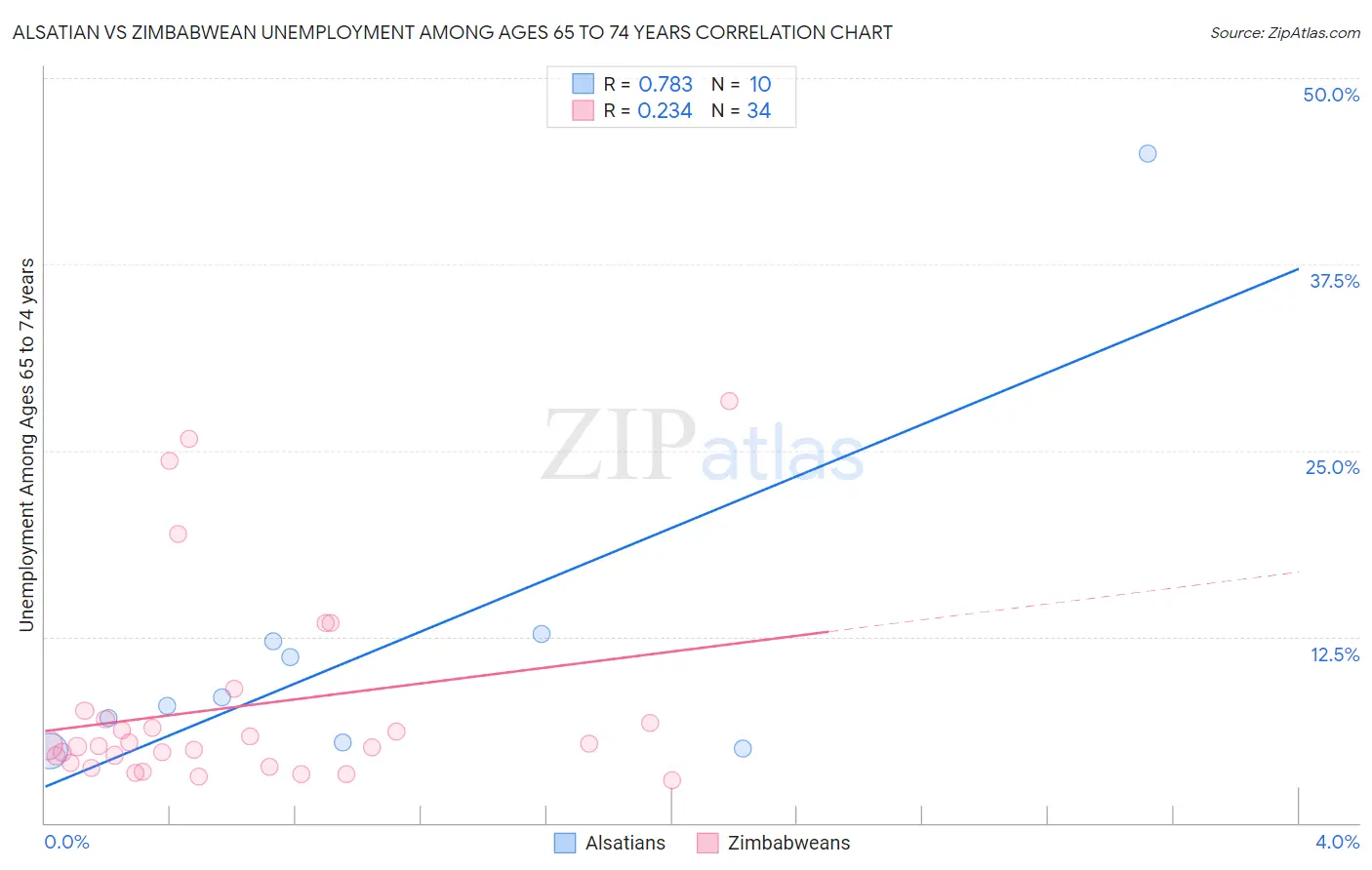 Alsatian vs Zimbabwean Unemployment Among Ages 65 to 74 years