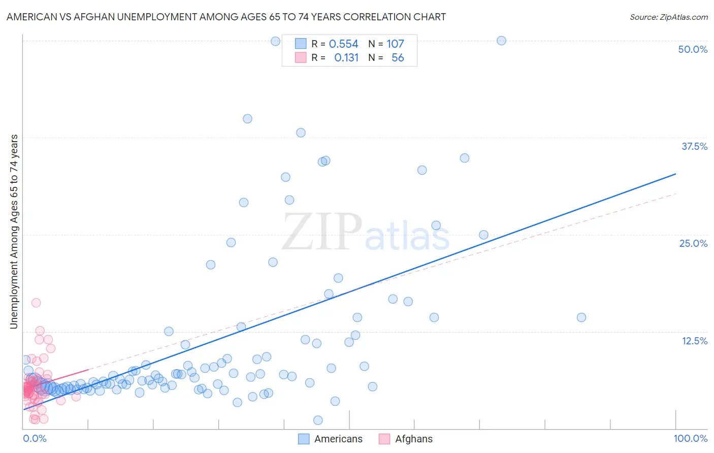 American vs Afghan Unemployment Among Ages 65 to 74 years