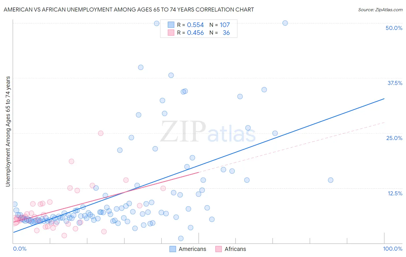 American vs African Unemployment Among Ages 65 to 74 years
