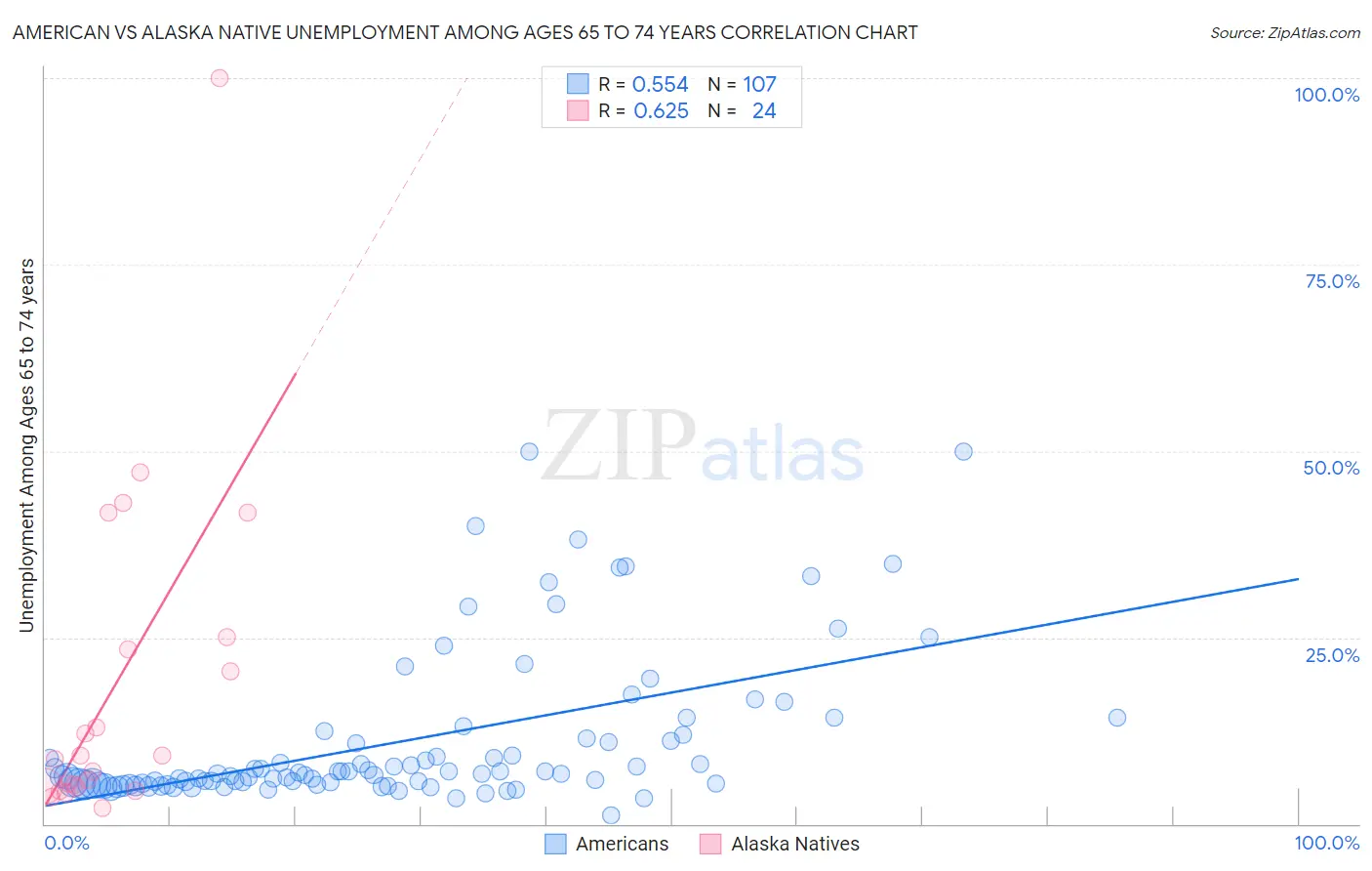 American vs Alaska Native Unemployment Among Ages 65 to 74 years