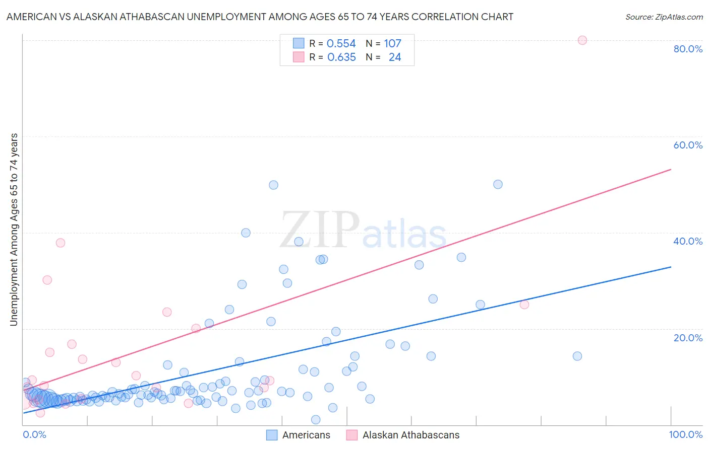 American vs Alaskan Athabascan Unemployment Among Ages 65 to 74 years