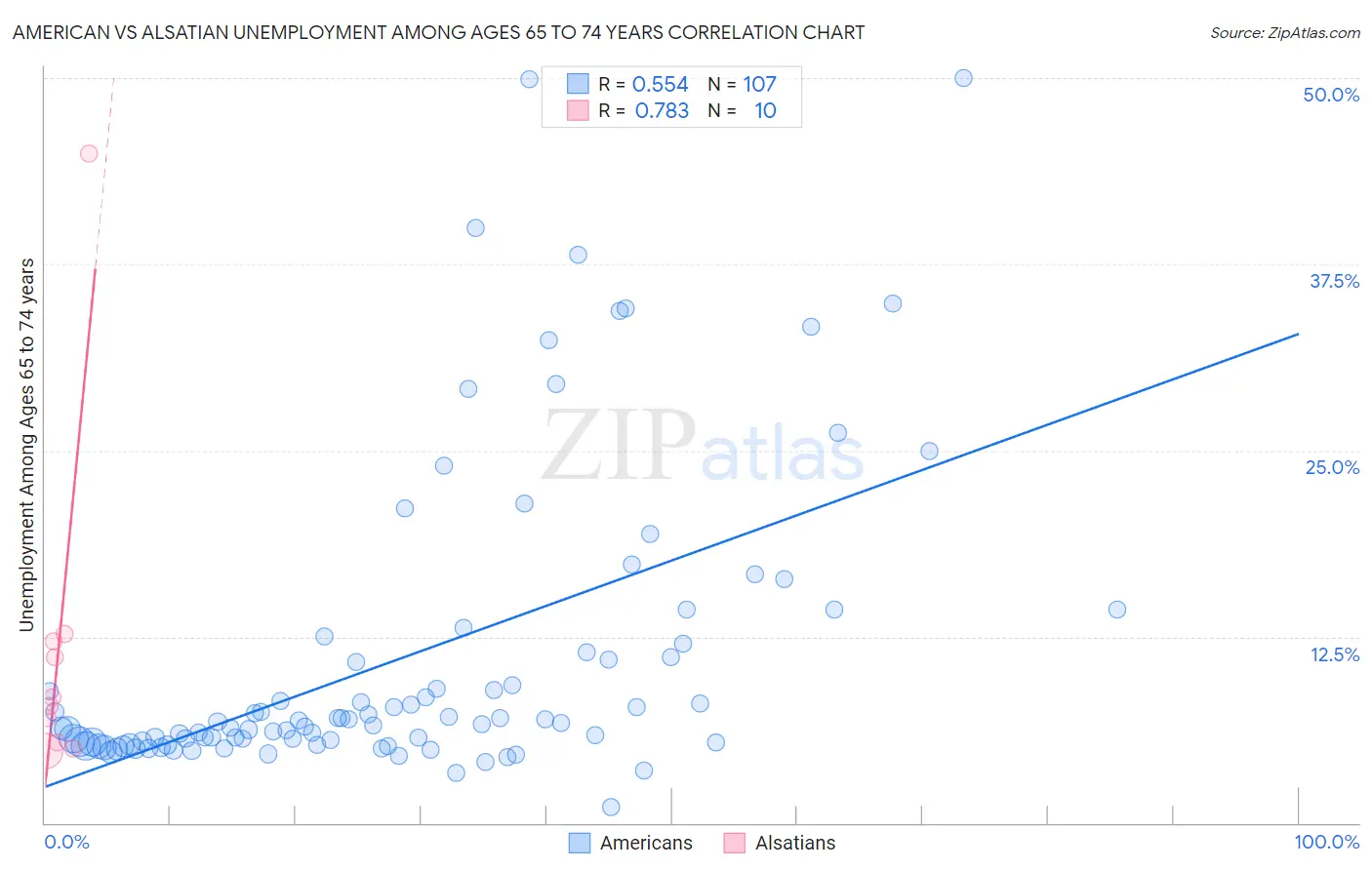 American vs Alsatian Unemployment Among Ages 65 to 74 years