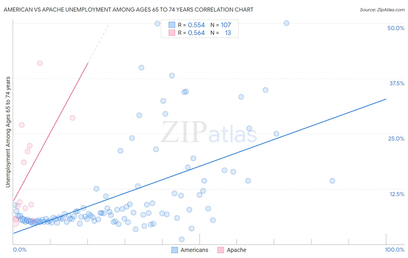 American vs Apache Unemployment Among Ages 65 to 74 years