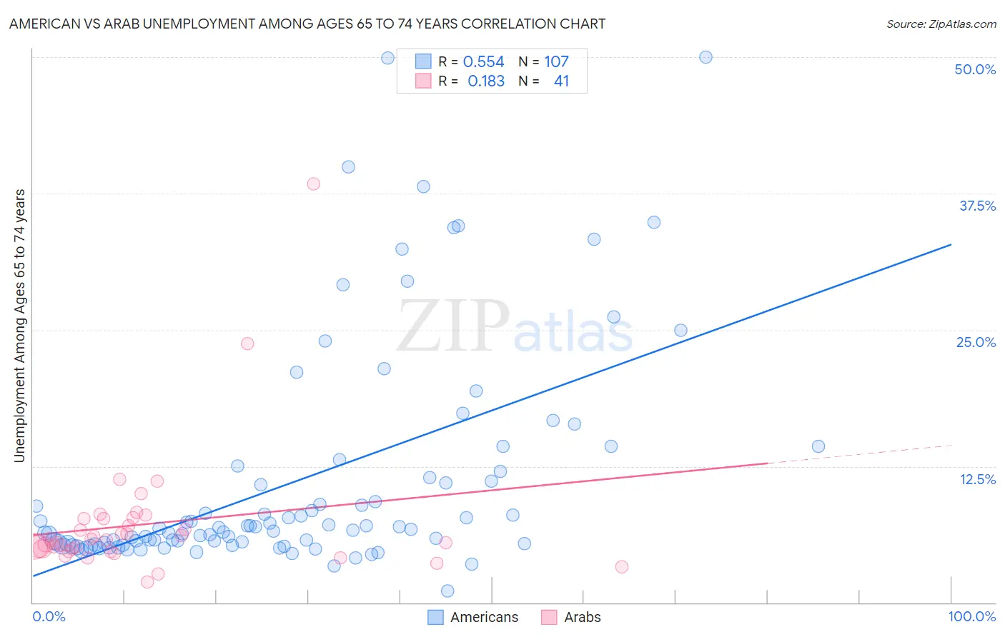 American vs Arab Unemployment Among Ages 65 to 74 years