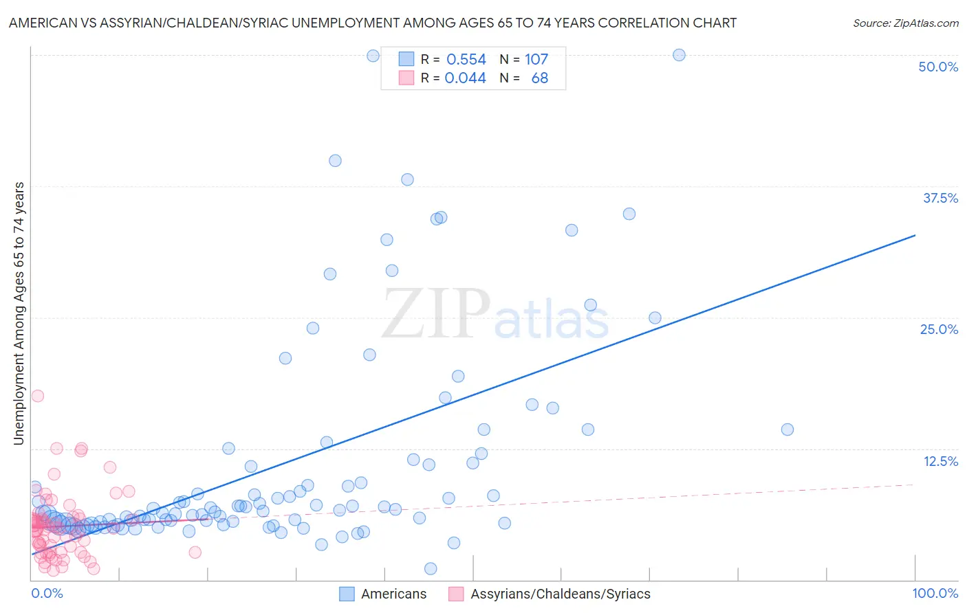 American vs Assyrian/Chaldean/Syriac Unemployment Among Ages 65 to 74 years