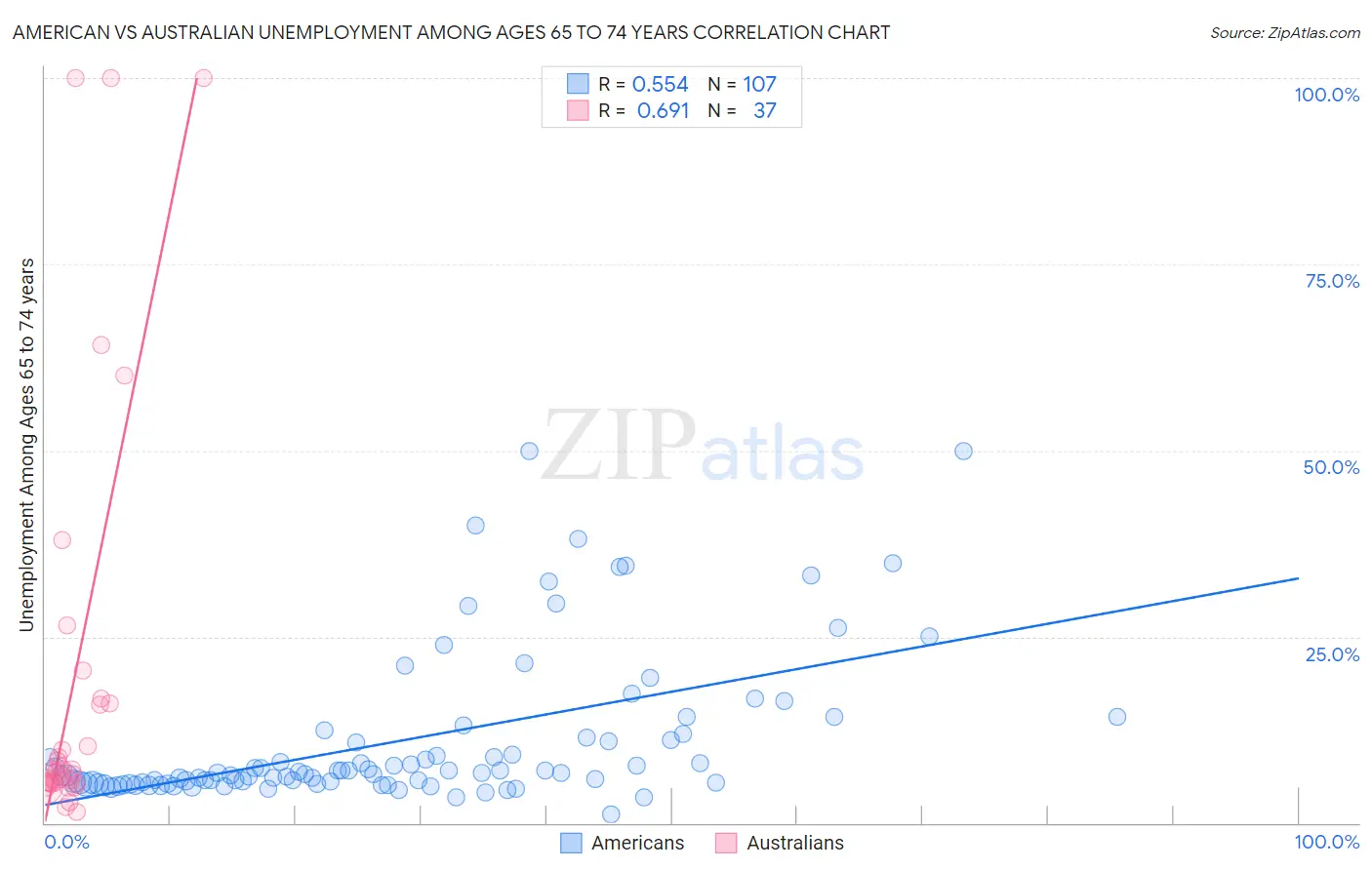 American vs Australian Unemployment Among Ages 65 to 74 years