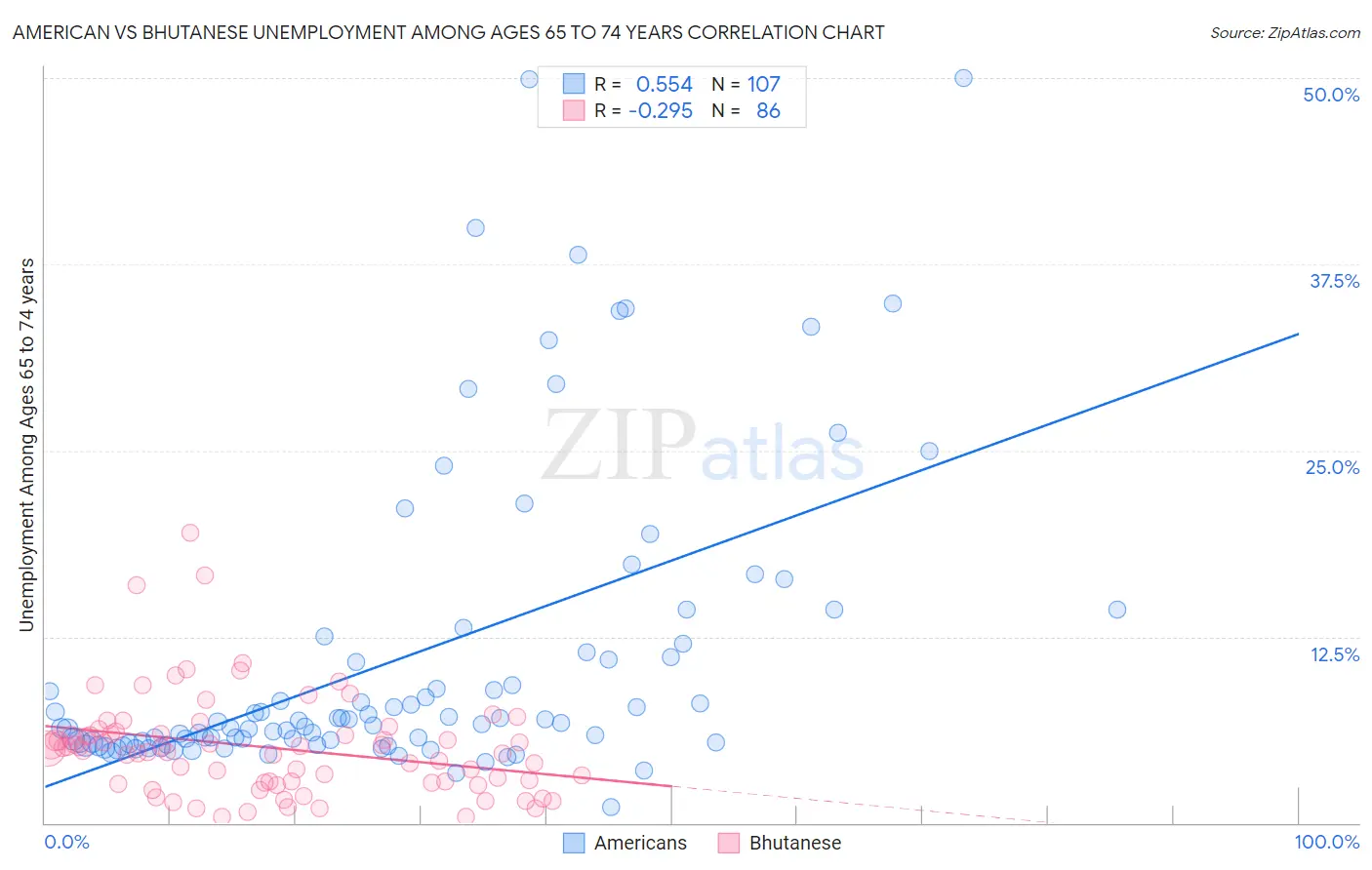 American vs Bhutanese Unemployment Among Ages 65 to 74 years