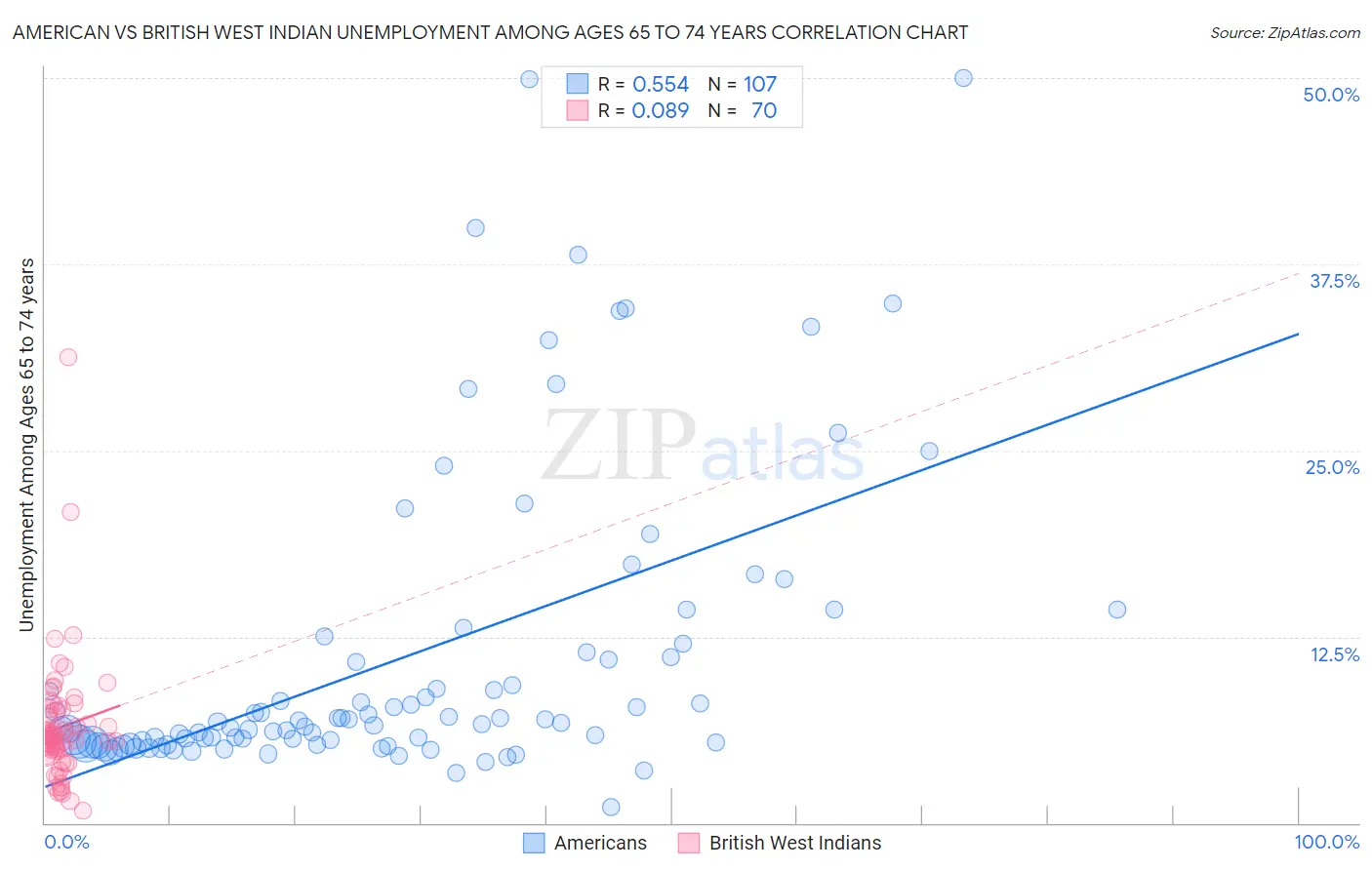 American vs British West Indian Unemployment Among Ages 65 to 74 years