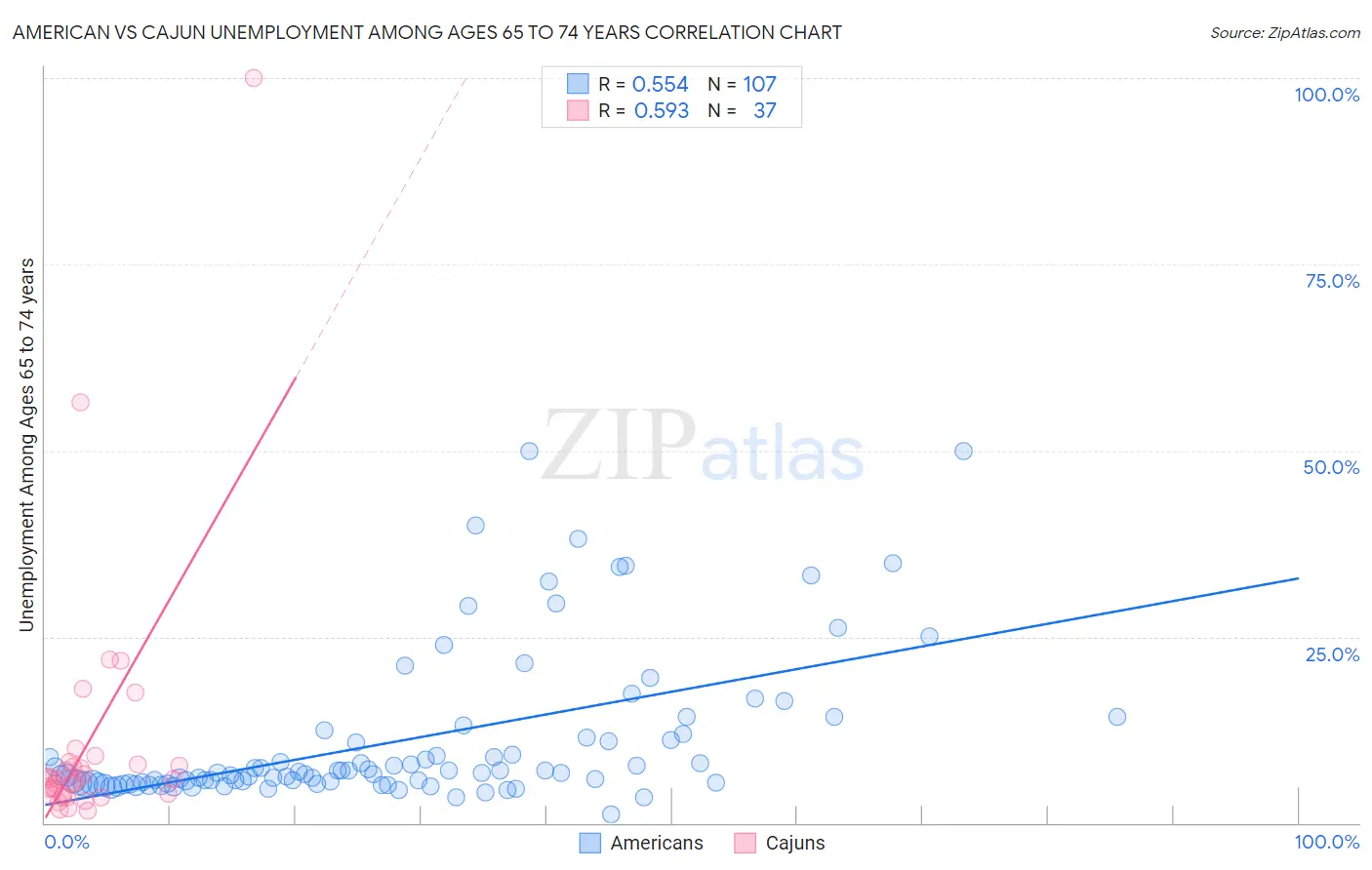 American vs Cajun Unemployment Among Ages 65 to 74 years