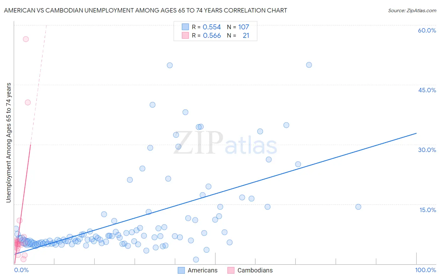 American vs Cambodian Unemployment Among Ages 65 to 74 years