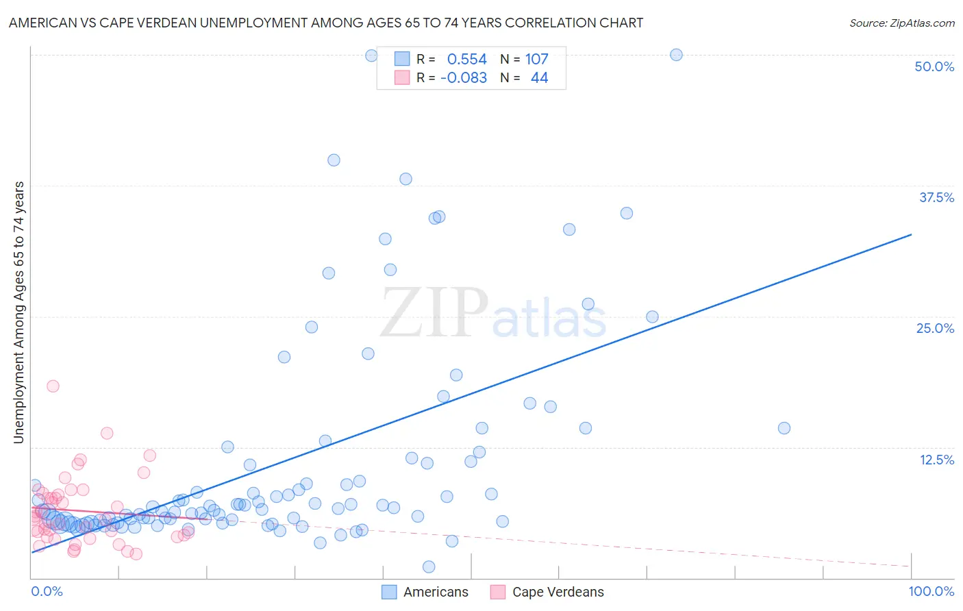 American vs Cape Verdean Unemployment Among Ages 65 to 74 years