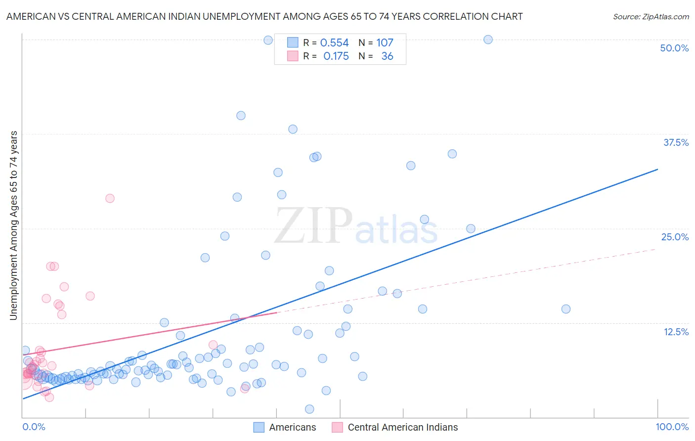 American vs Central American Indian Unemployment Among Ages 65 to 74 years