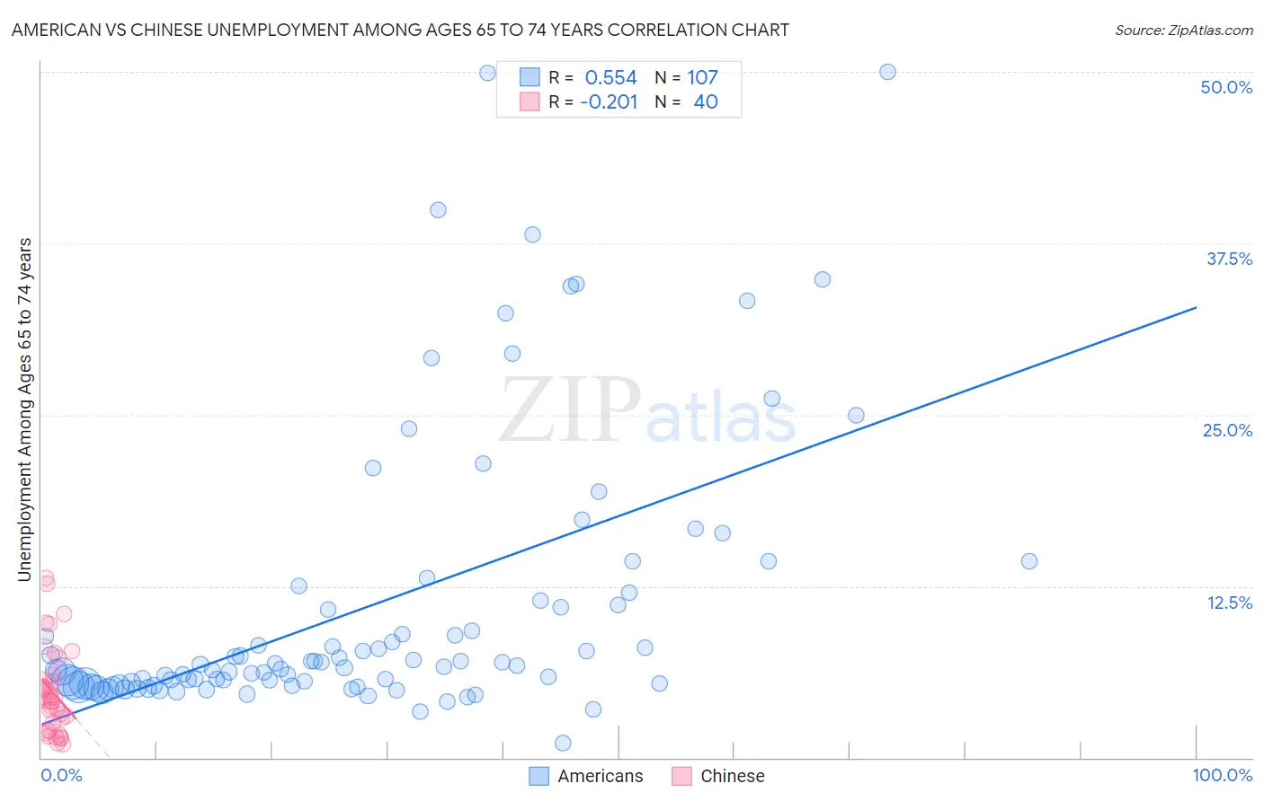 American vs Chinese Unemployment Among Ages 65 to 74 years