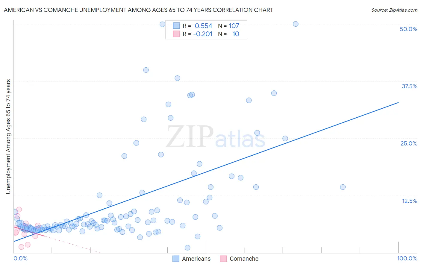 American vs Comanche Unemployment Among Ages 65 to 74 years