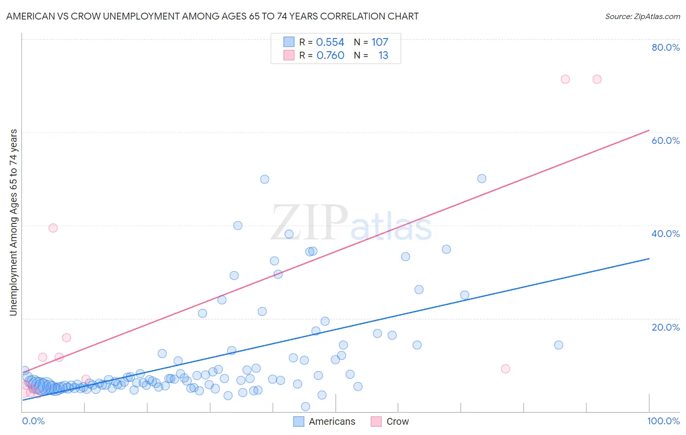 American vs Crow Unemployment Among Ages 65 to 74 years