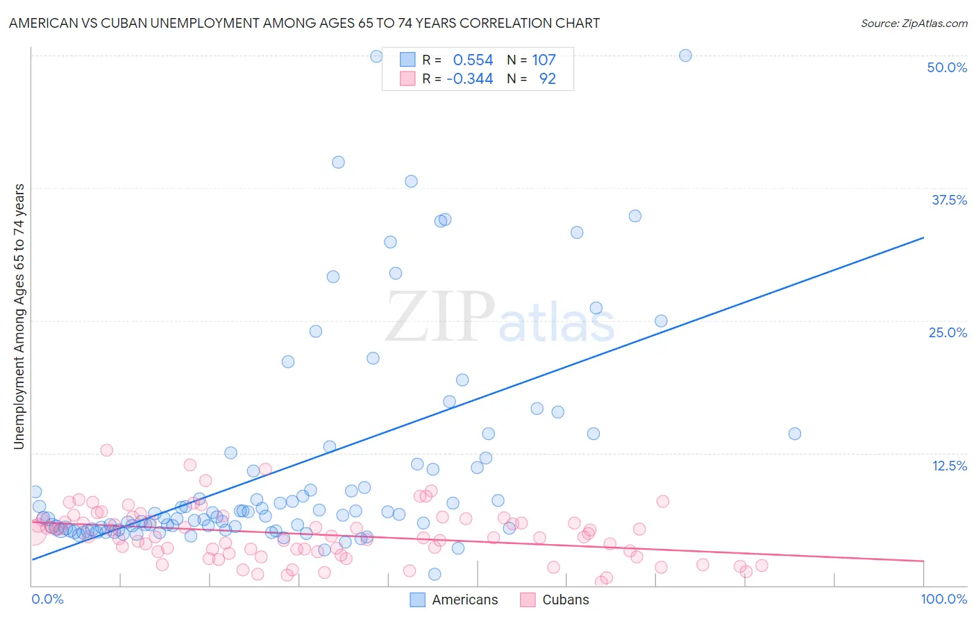 American vs Cuban Unemployment Among Ages 65 to 74 years