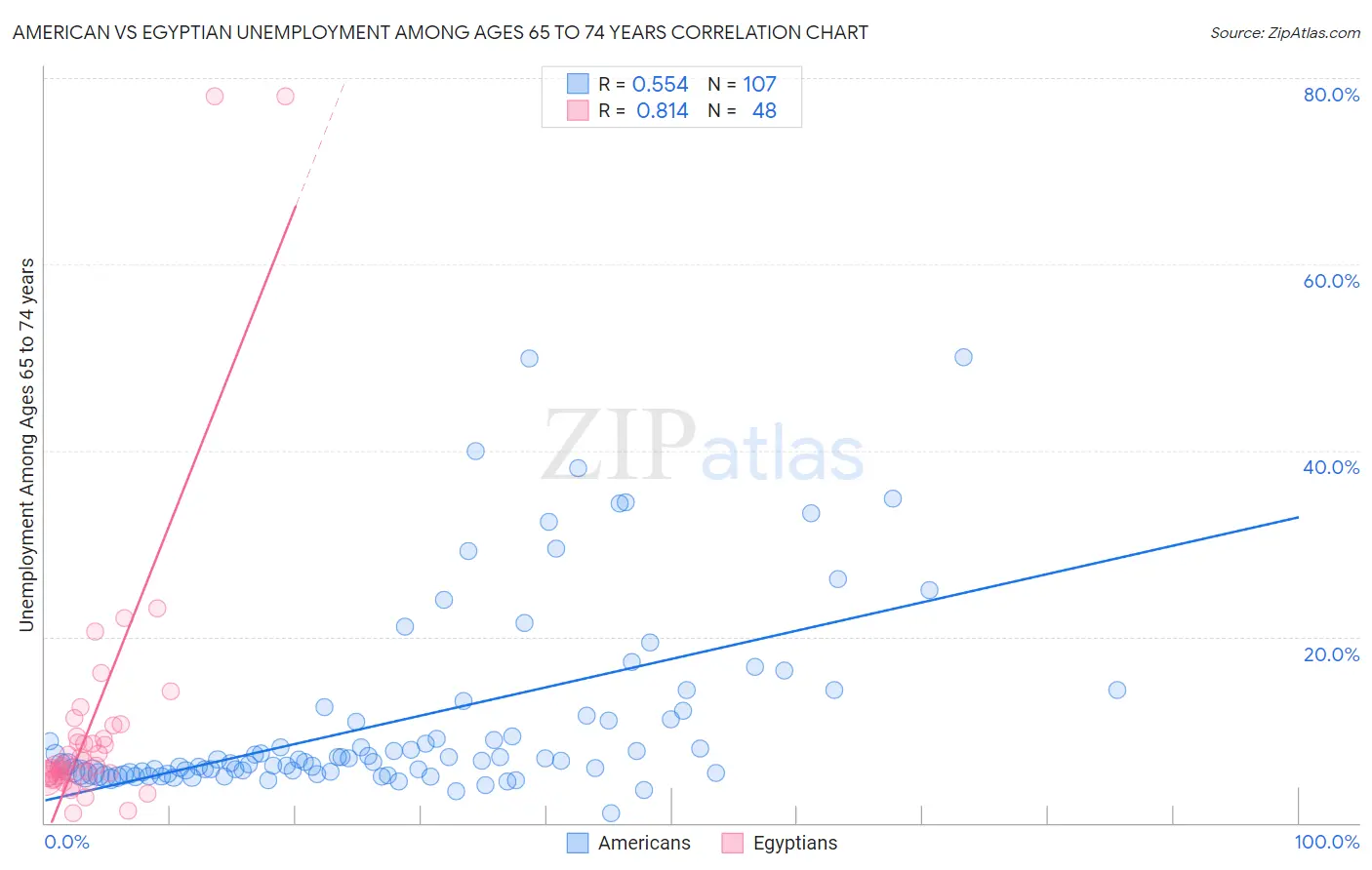 American vs Egyptian Unemployment Among Ages 65 to 74 years