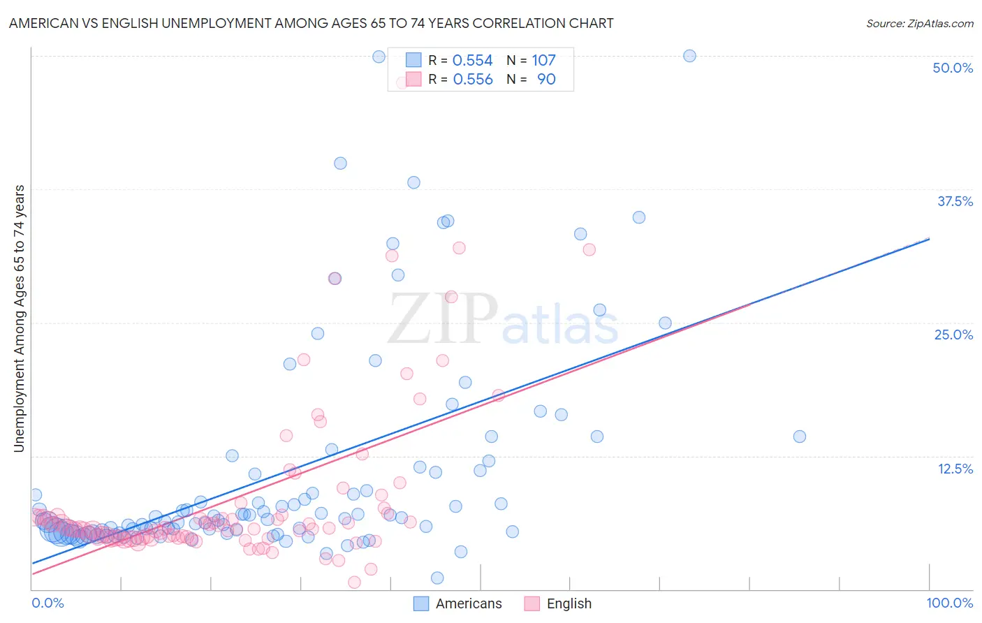 American vs English Unemployment Among Ages 65 to 74 years