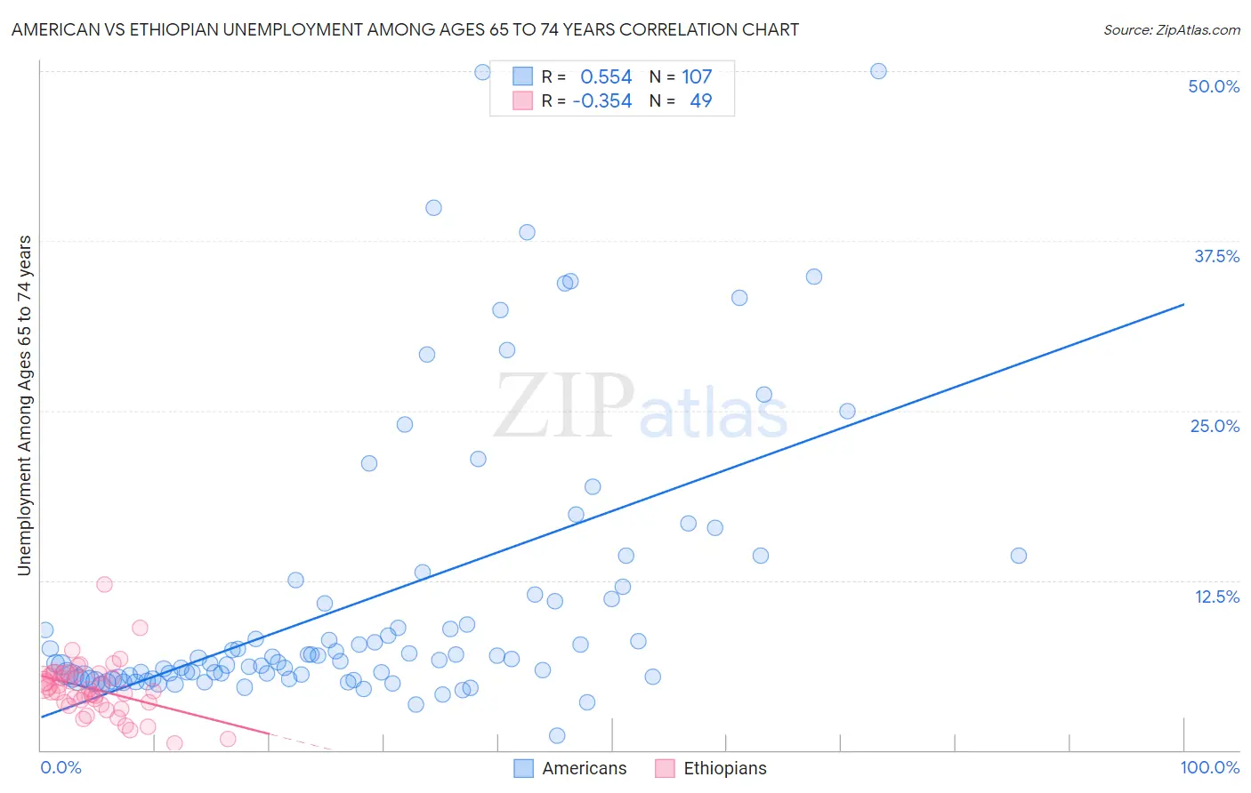 American vs Ethiopian Unemployment Among Ages 65 to 74 years