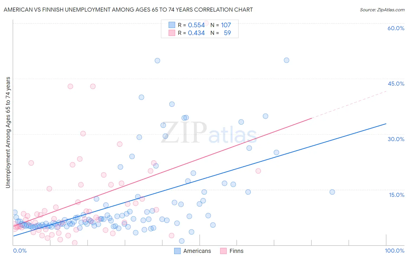 American vs Finnish Unemployment Among Ages 65 to 74 years