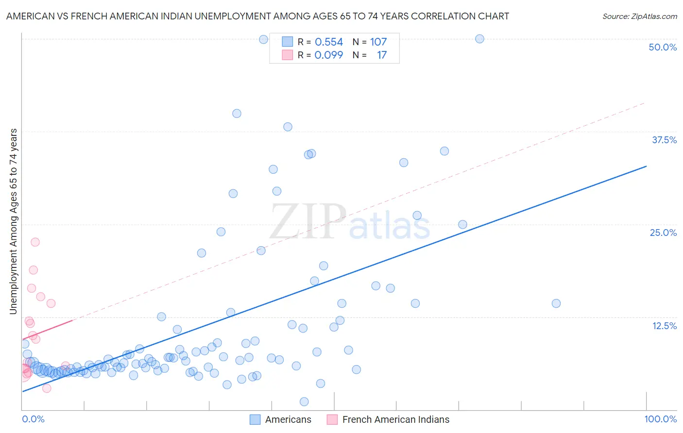 American vs French American Indian Unemployment Among Ages 65 to 74 years
