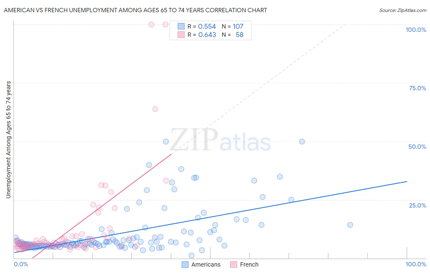 American vs French Unemployment Among Ages 65 to 74 years