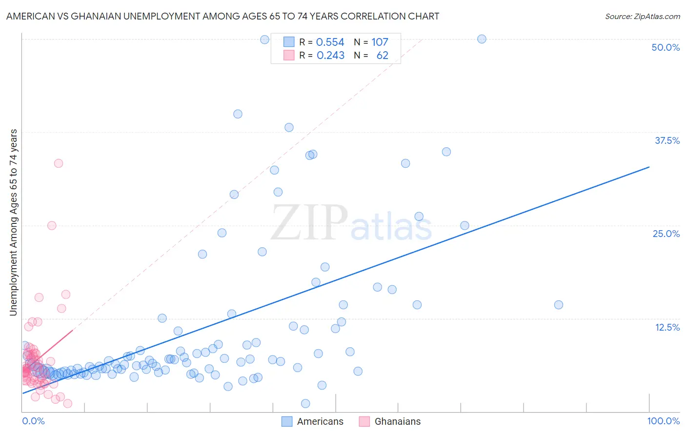 American vs Ghanaian Unemployment Among Ages 65 to 74 years