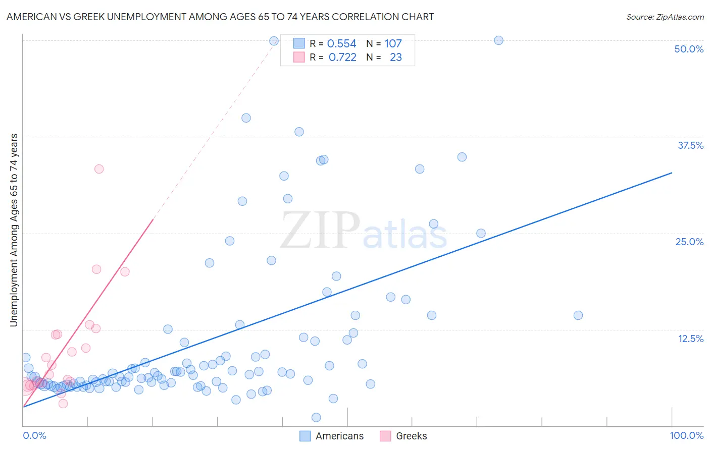 American vs Greek Unemployment Among Ages 65 to 74 years