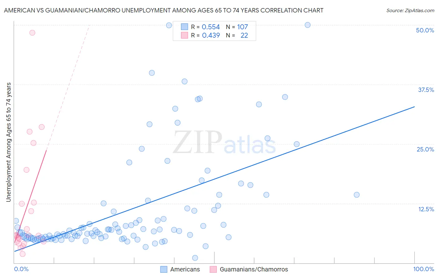 American vs Guamanian/Chamorro Unemployment Among Ages 65 to 74 years