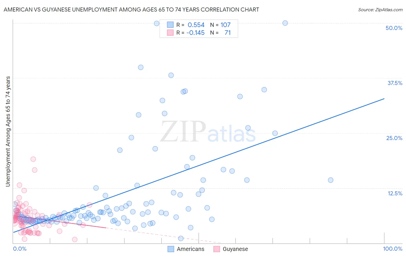 American vs Guyanese Unemployment Among Ages 65 to 74 years