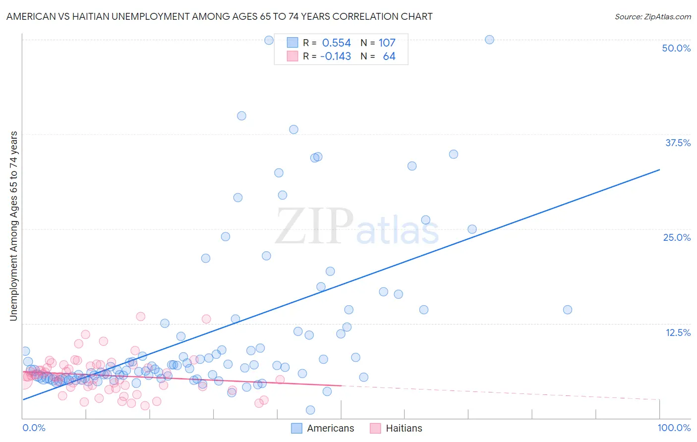 American vs Haitian Unemployment Among Ages 65 to 74 years