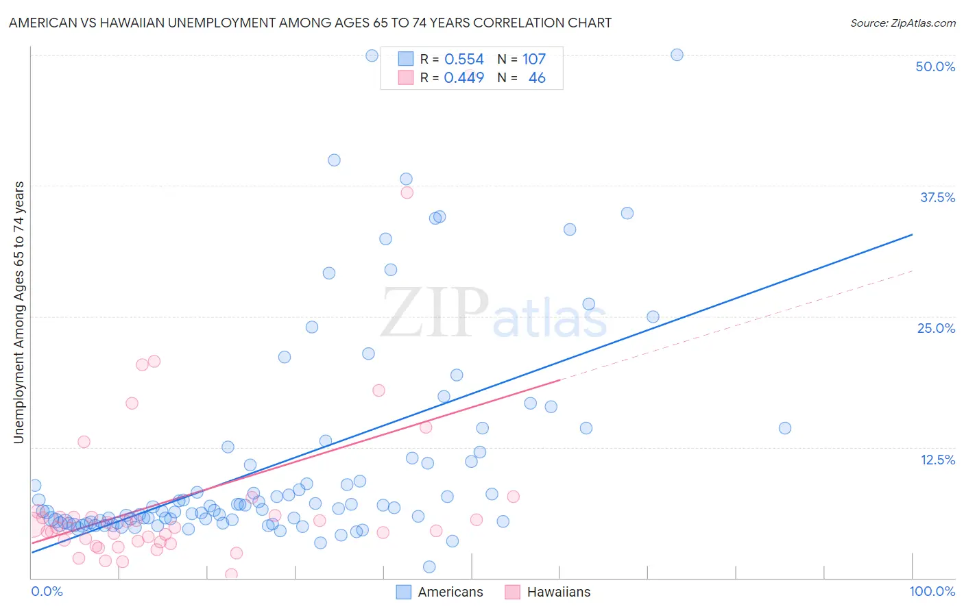 American vs Hawaiian Unemployment Among Ages 65 to 74 years