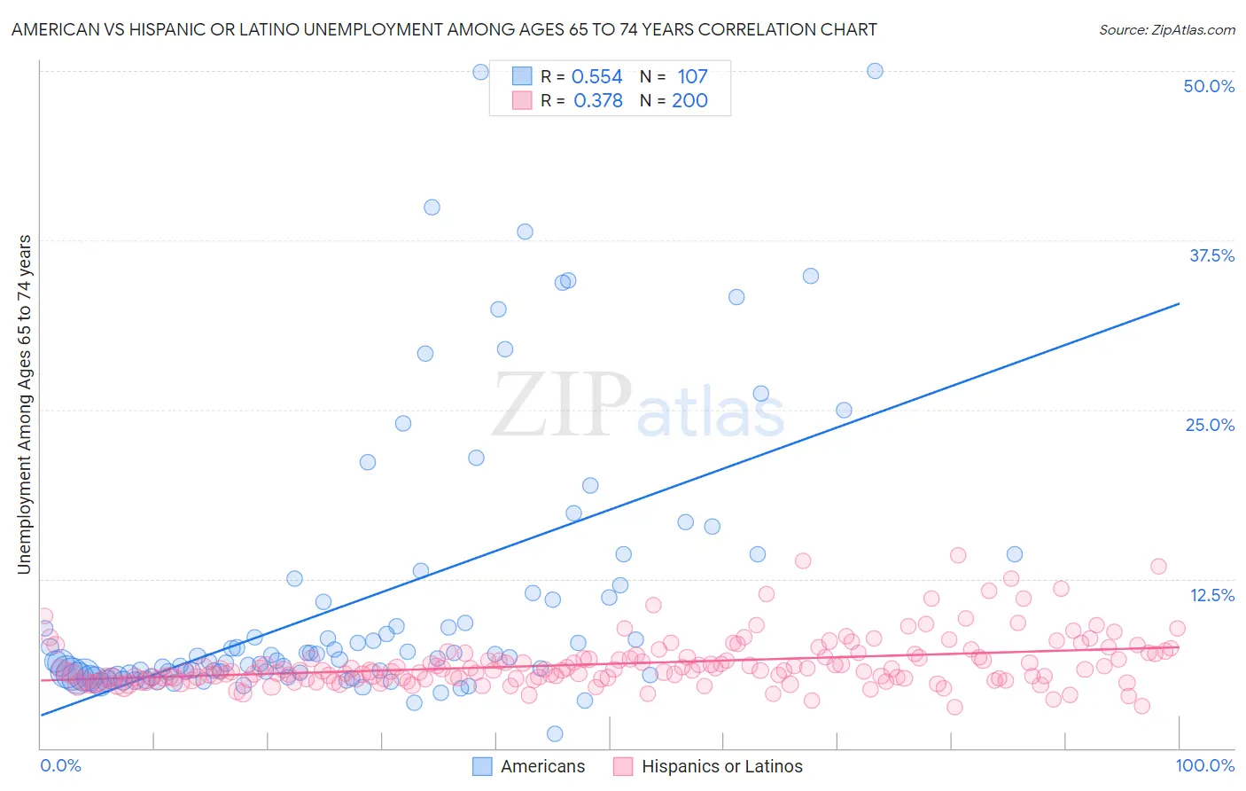 American vs Hispanic or Latino Unemployment Among Ages 65 to 74 years
