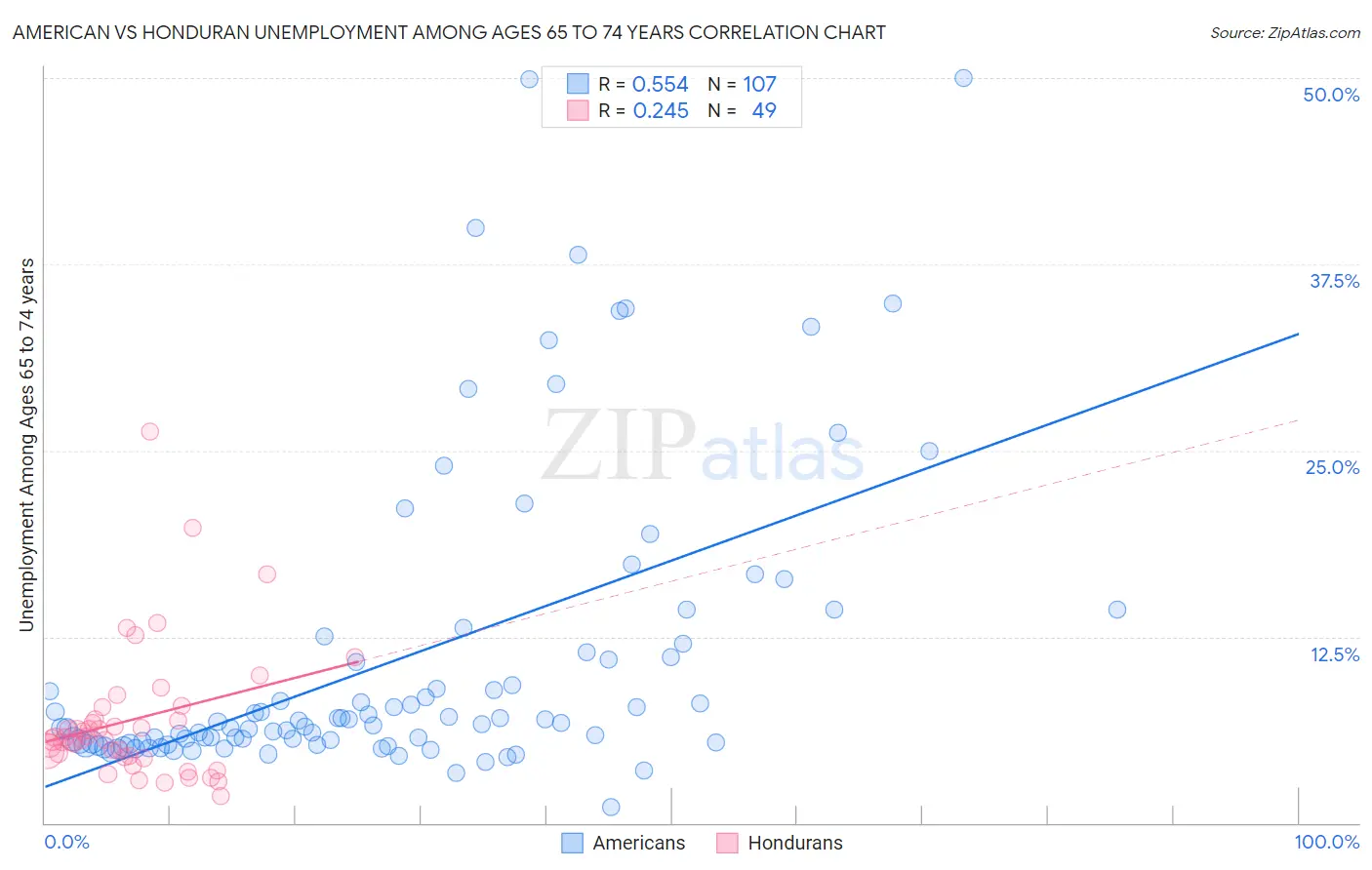 American vs Honduran Unemployment Among Ages 65 to 74 years