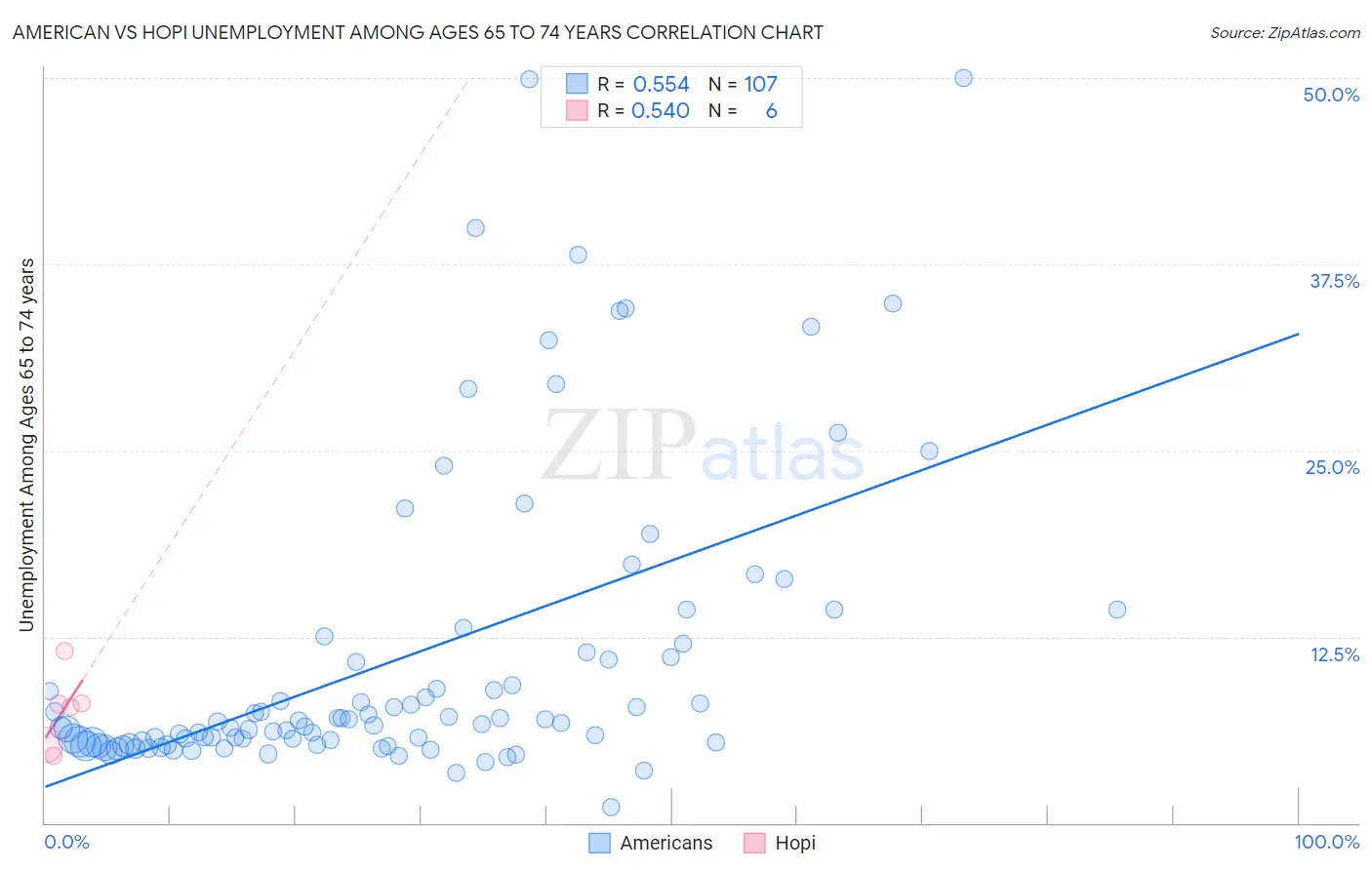 American vs Hopi Unemployment Among Ages 65 to 74 years