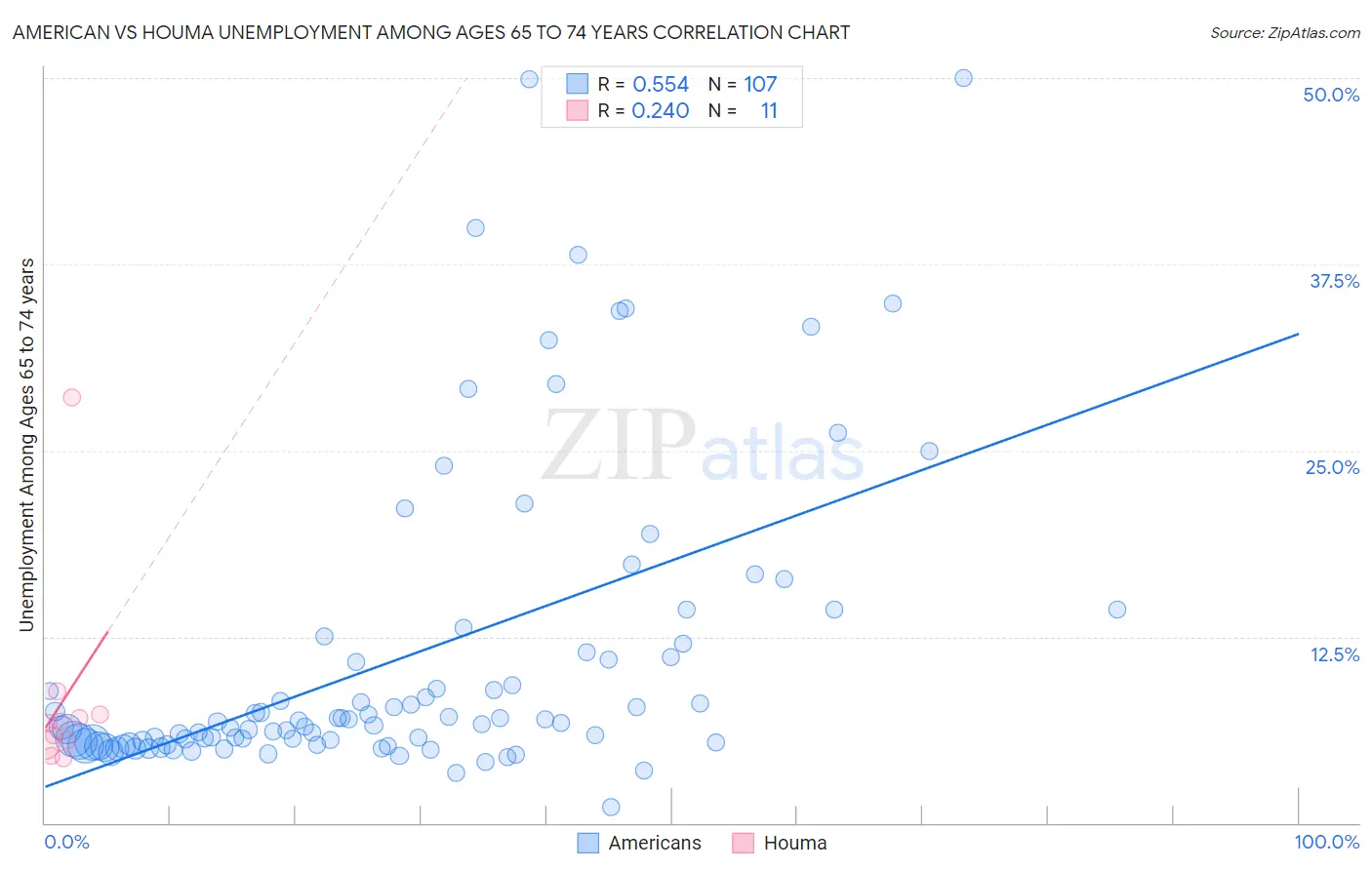 American vs Houma Unemployment Among Ages 65 to 74 years