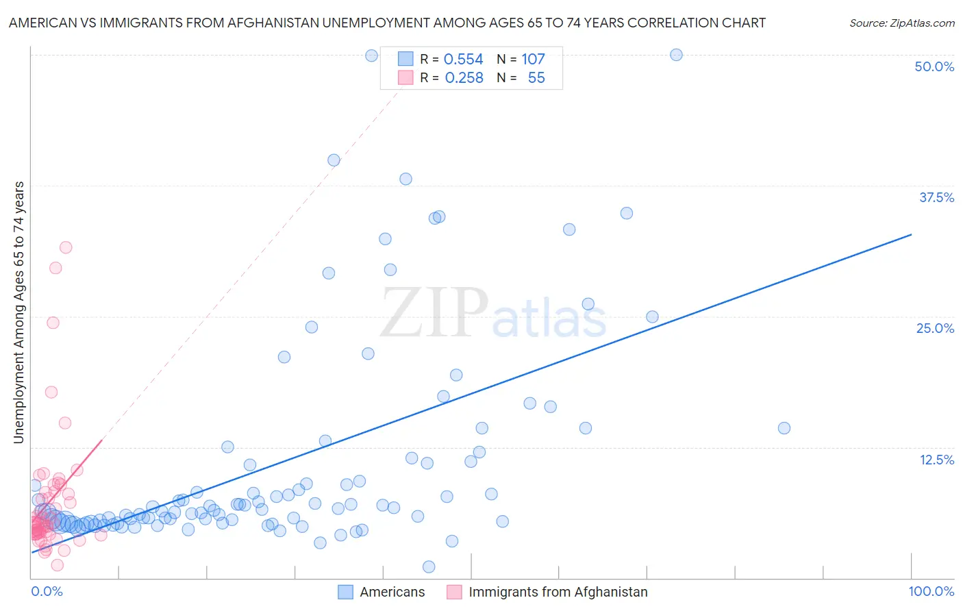 American vs Immigrants from Afghanistan Unemployment Among Ages 65 to 74 years