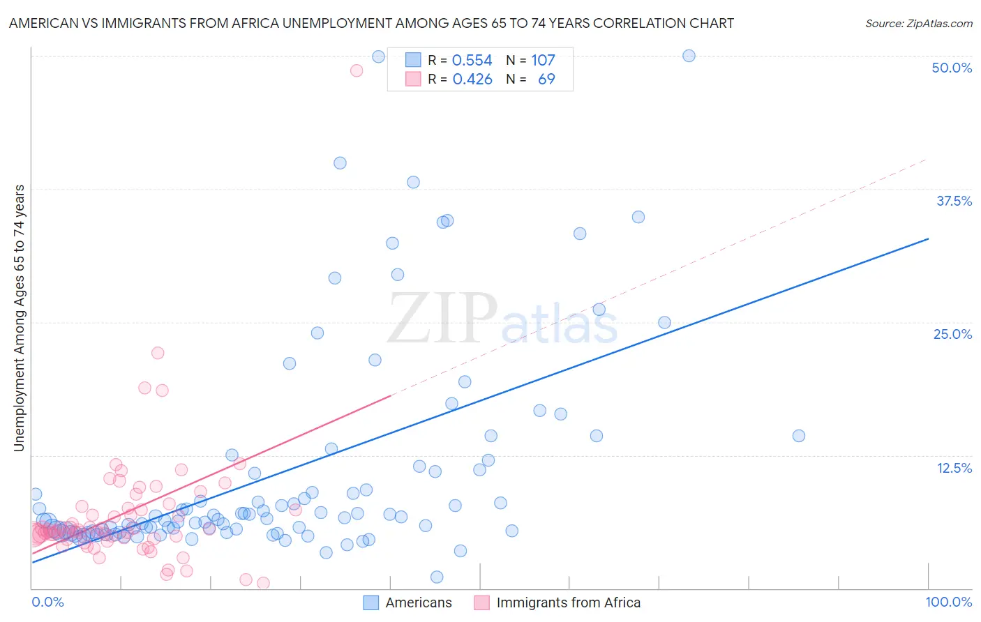 American vs Immigrants from Africa Unemployment Among Ages 65 to 74 years