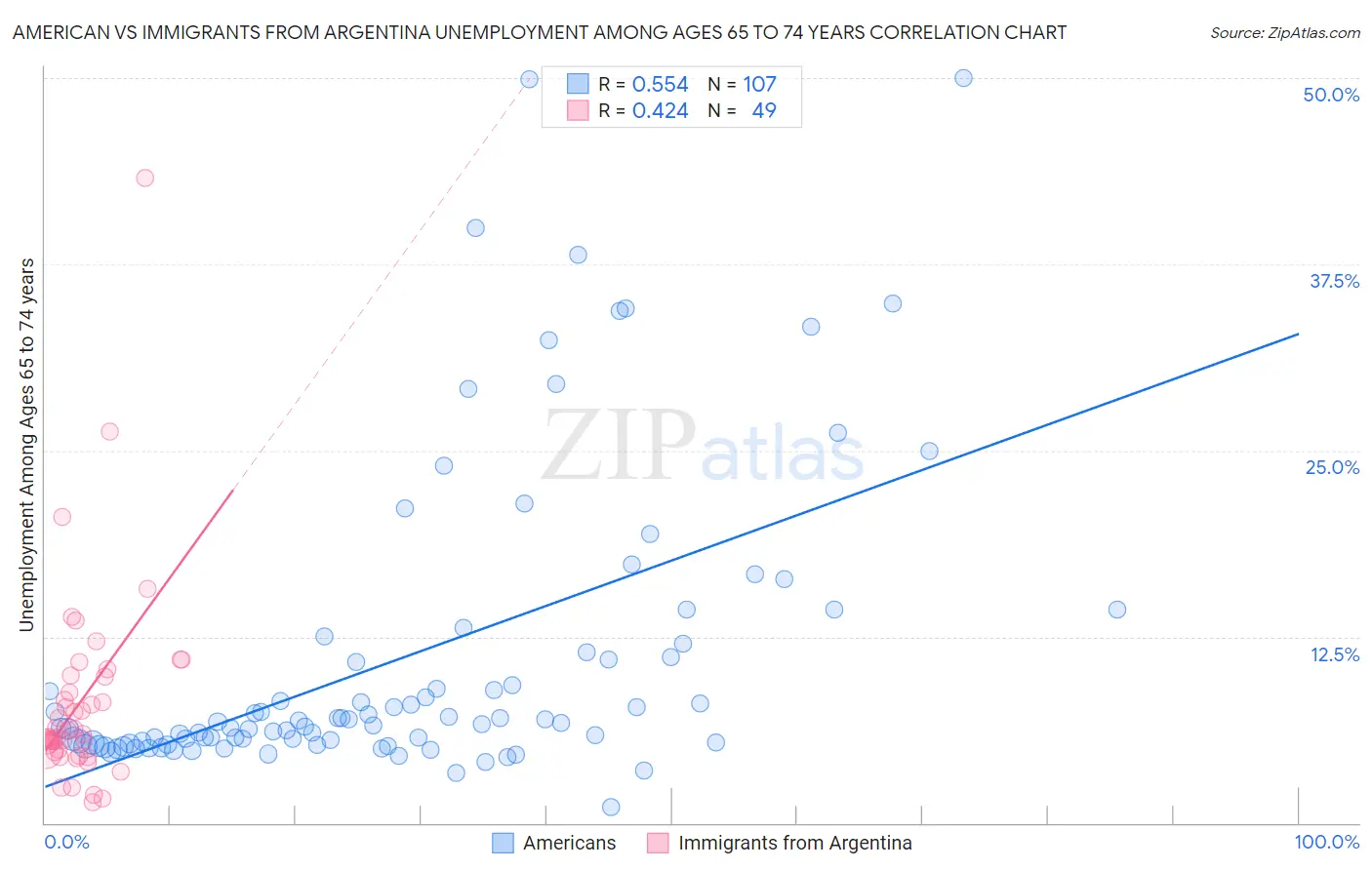 American vs Immigrants from Argentina Unemployment Among Ages 65 to 74 years