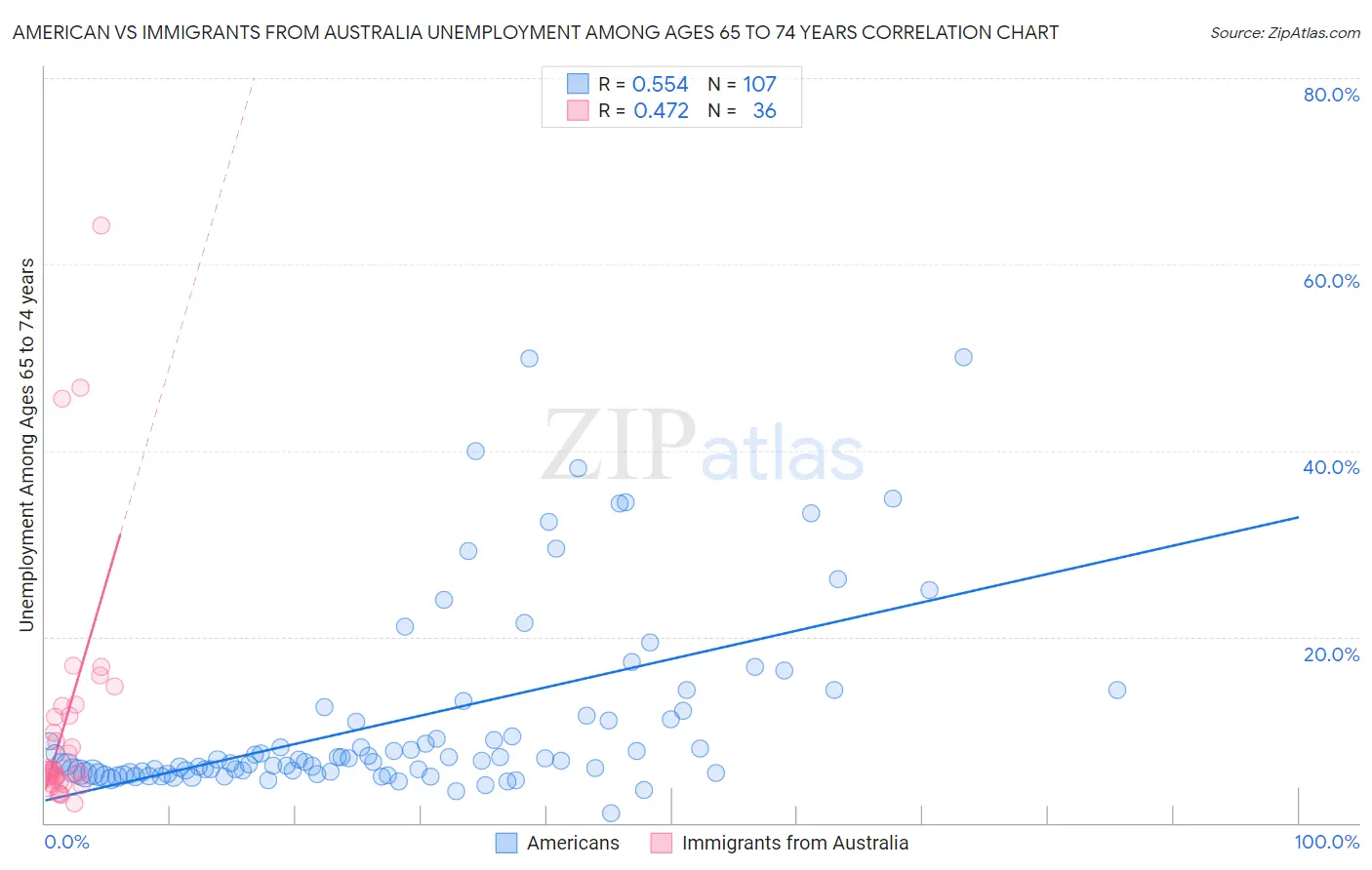 American vs Immigrants from Australia Unemployment Among Ages 65 to 74 years