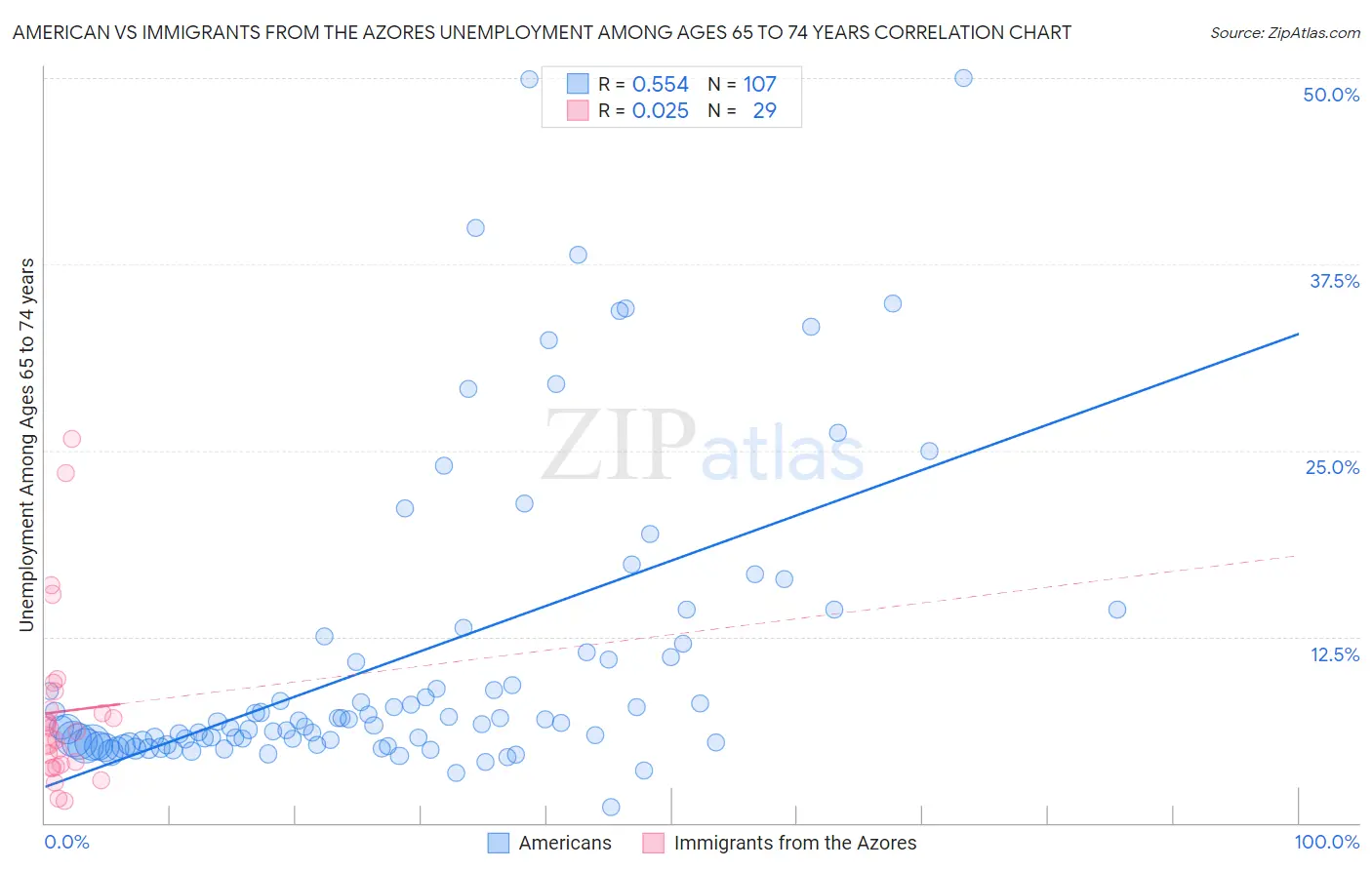 American vs Immigrants from the Azores Unemployment Among Ages 65 to 74 years